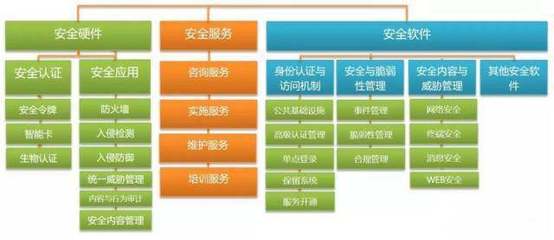 信息安全市場(chǎng)發(fā)展現(xiàn)狀及未來(lái)趨勢(shì) 基于信息咨詢服務(wù)的視角